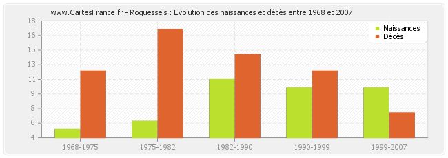 Roquessels : Evolution des naissances et décès entre 1968 et 2007