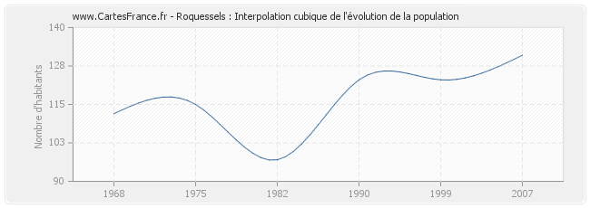 Roquessels : Interpolation cubique de l'évolution de la population
