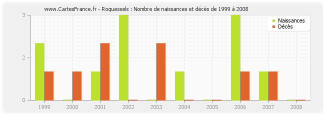 Roquessels : Nombre de naissances et décès de 1999 à 2008