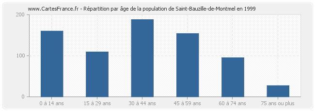 Répartition par âge de la population de Saint-Bauzille-de-Montmel en 1999