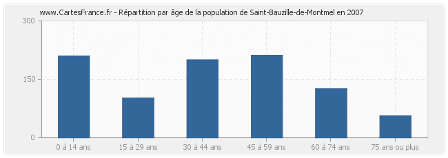 Répartition par âge de la population de Saint-Bauzille-de-Montmel en 2007