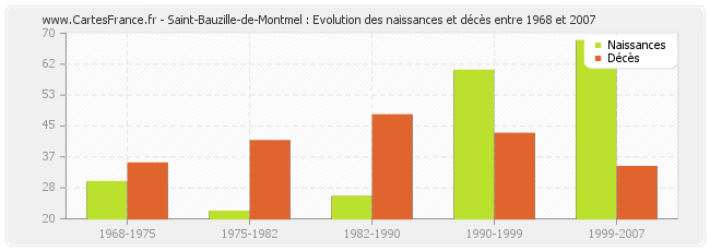 Saint-Bauzille-de-Montmel : Evolution des naissances et décès entre 1968 et 2007