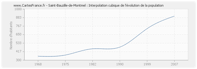 Saint-Bauzille-de-Montmel : Interpolation cubique de l'évolution de la population
