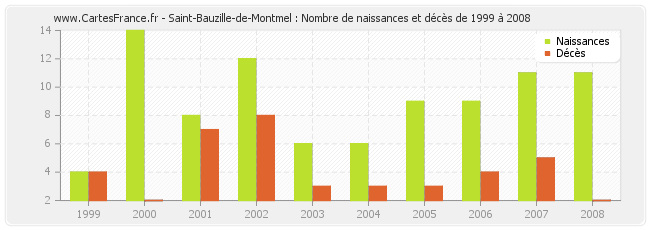 Saint-Bauzille-de-Montmel : Nombre de naissances et décès de 1999 à 2008