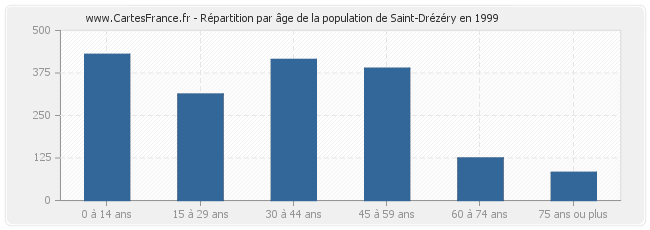 Répartition par âge de la population de Saint-Drézéry en 1999