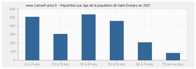 Répartition par âge de la population de Saint-Drézéry en 2007