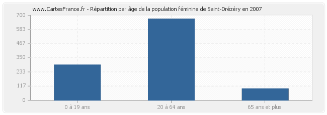 Répartition par âge de la population féminine de Saint-Drézéry en 2007