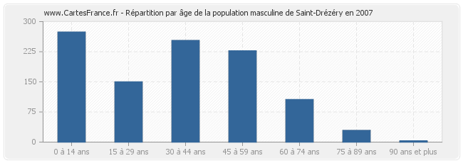 Répartition par âge de la population masculine de Saint-Drézéry en 2007