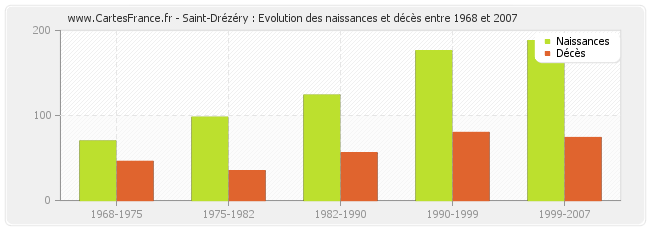 Saint-Drézéry : Evolution des naissances et décès entre 1968 et 2007
