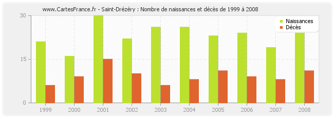 Saint-Drézéry : Nombre de naissances et décès de 1999 à 2008