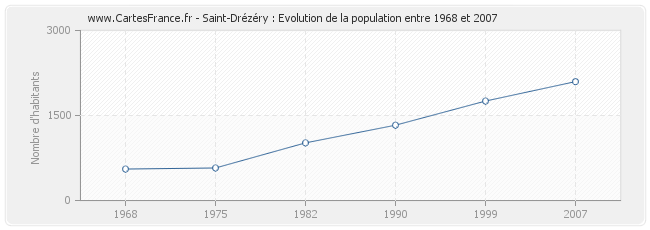 Population Saint-Drézéry