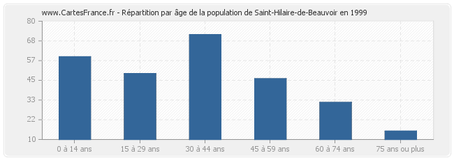 Répartition par âge de la population de Saint-Hilaire-de-Beauvoir en 1999