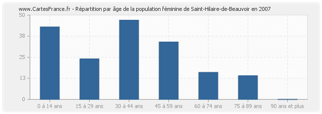 Répartition par âge de la population féminine de Saint-Hilaire-de-Beauvoir en 2007