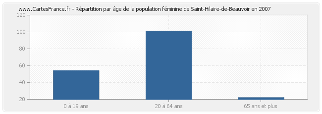 Répartition par âge de la population féminine de Saint-Hilaire-de-Beauvoir en 2007
