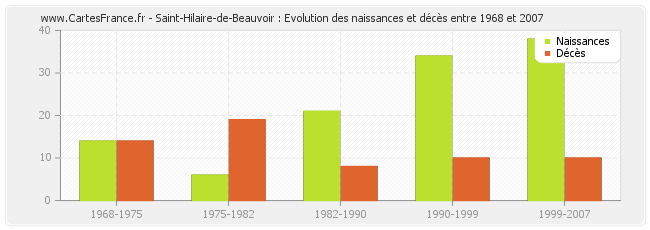 Saint-Hilaire-de-Beauvoir : Evolution des naissances et décès entre 1968 et 2007