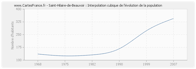Saint-Hilaire-de-Beauvoir : Interpolation cubique de l'évolution de la population