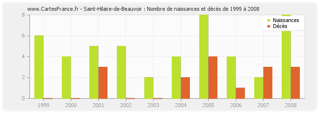 Saint-Hilaire-de-Beauvoir : Nombre de naissances et décès de 1999 à 2008