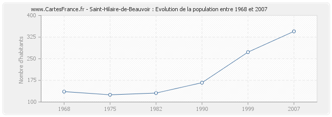Population Saint-Hilaire-de-Beauvoir