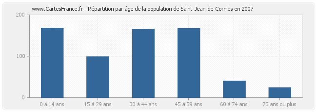 Répartition par âge de la population de Saint-Jean-de-Cornies en 2007