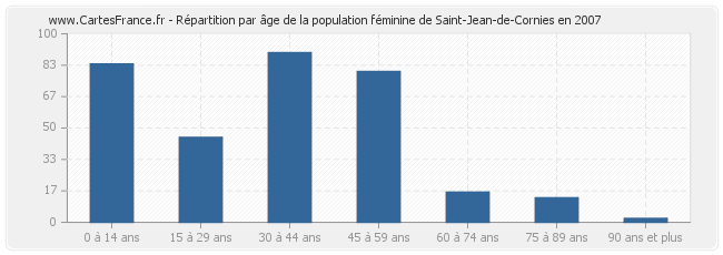 Répartition par âge de la population féminine de Saint-Jean-de-Cornies en 2007