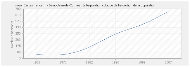 Saint-Jean-de-Cornies : Interpolation cubique de l'évolution de la population