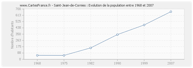 Population Saint-Jean-de-Cornies
