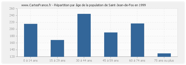 Répartition par âge de la population de Saint-Jean-de-Fos en 1999