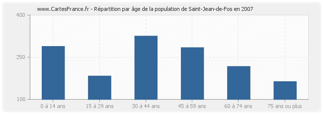 Répartition par âge de la population de Saint-Jean-de-Fos en 2007