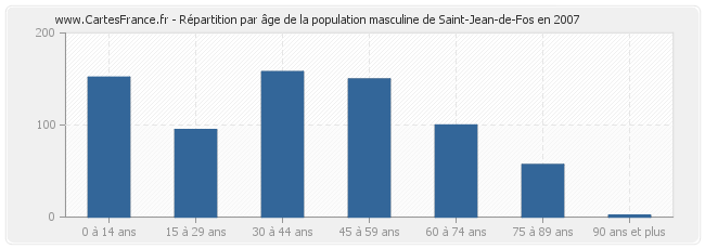 Répartition par âge de la population masculine de Saint-Jean-de-Fos en 2007