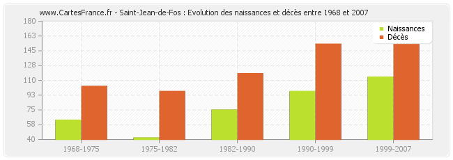 Saint-Jean-de-Fos : Evolution des naissances et décès entre 1968 et 2007