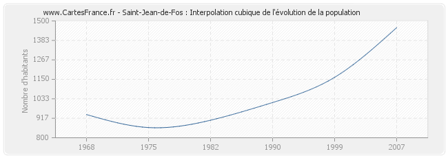 Saint-Jean-de-Fos : Interpolation cubique de l'évolution de la population