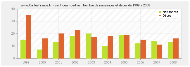 Saint-Jean-de-Fos : Nombre de naissances et décès de 1999 à 2008