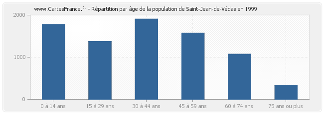 Répartition par âge de la population de Saint-Jean-de-Védas en 1999