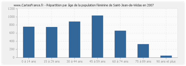 Répartition par âge de la population féminine de Saint-Jean-de-Védas en 2007