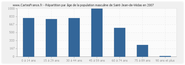 Répartition par âge de la population masculine de Saint-Jean-de-Védas en 2007