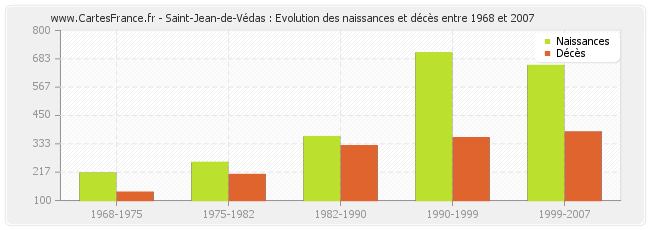 Saint-Jean-de-Védas : Evolution des naissances et décès entre 1968 et 2007
