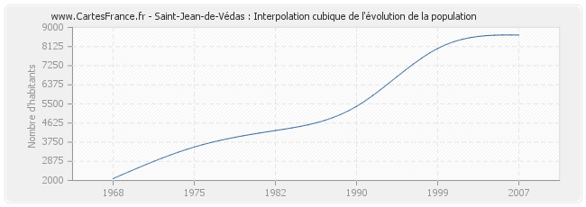 Saint-Jean-de-Védas : Interpolation cubique de l'évolution de la population