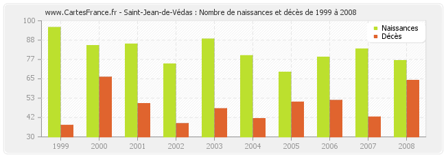 Saint-Jean-de-Védas : Nombre de naissances et décès de 1999 à 2008