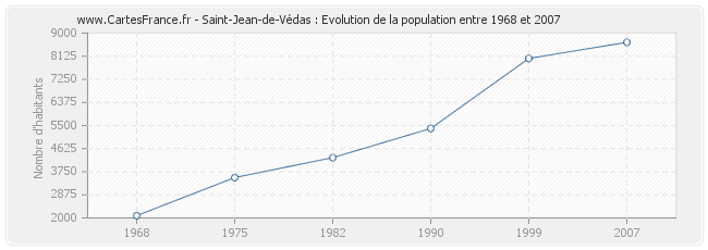 Population Saint-Jean-de-Védas
