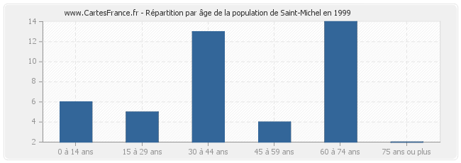Répartition par âge de la population de Saint-Michel en 1999