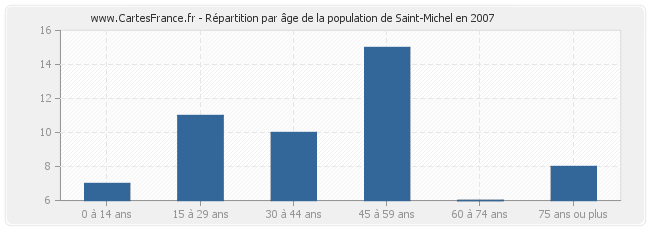 Répartition par âge de la population de Saint-Michel en 2007