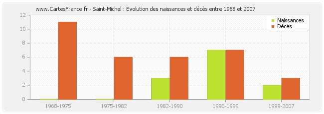 Saint-Michel : Evolution des naissances et décès entre 1968 et 2007