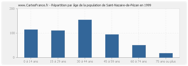 Répartition par âge de la population de Saint-Nazaire-de-Pézan en 1999
