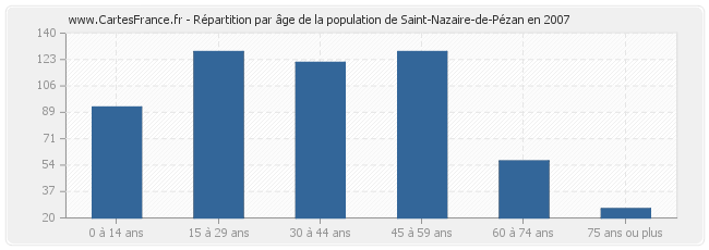 Répartition par âge de la population de Saint-Nazaire-de-Pézan en 2007