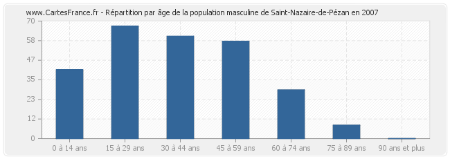 Répartition par âge de la population masculine de Saint-Nazaire-de-Pézan en 2007