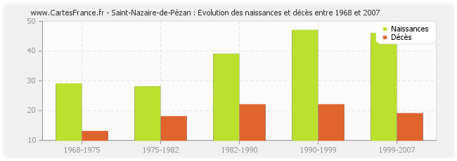 Saint-Nazaire-de-Pézan : Evolution des naissances et décès entre 1968 et 2007