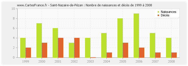 Saint-Nazaire-de-Pézan : Nombre de naissances et décès de 1999 à 2008