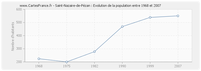 Population Saint-Nazaire-de-Pézan