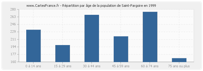 Répartition par âge de la population de Saint-Pargoire en 1999