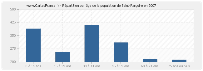 Répartition par âge de la population de Saint-Pargoire en 2007